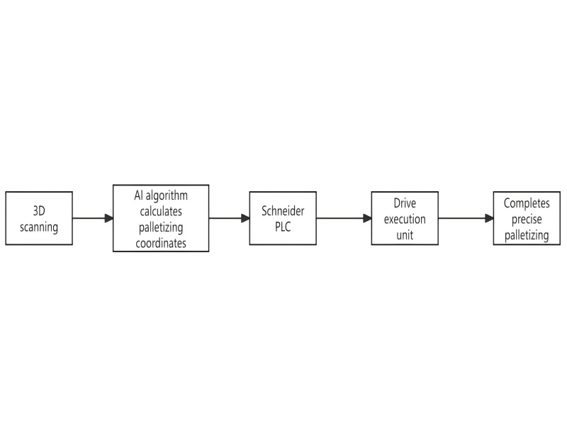 Cement loading flowchart